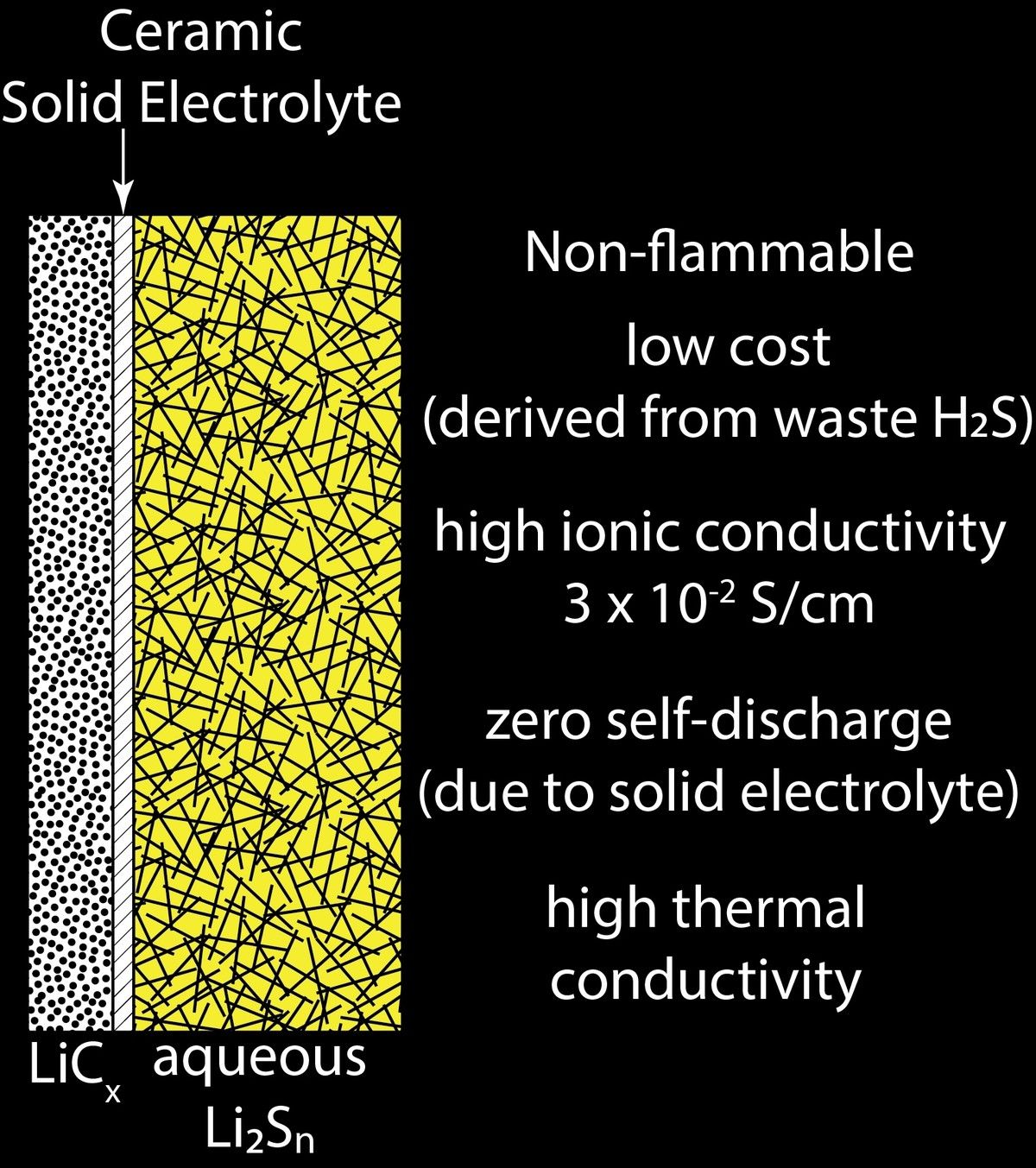 Li-ion/sulfur cell schematic: LiCx anode, ceramic solid electrolyte, aqueous Li2Sn catholyte — non-flammable, low cost, high ionic conductivity, zero self-discharge